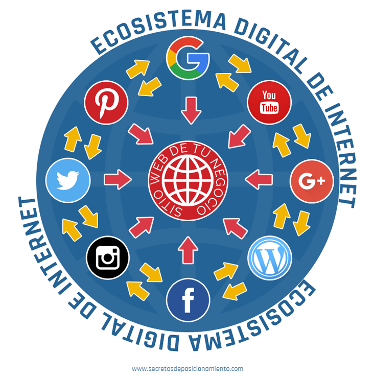 Ecosistema Digital